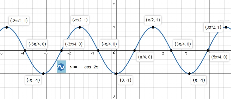 how-do-you-graph-y-cos2x-socratic